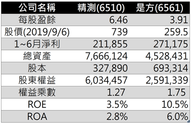 精測及是方財報資料