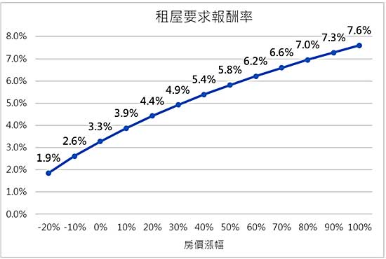 房價漲幅對租屋要求報酬率的影響