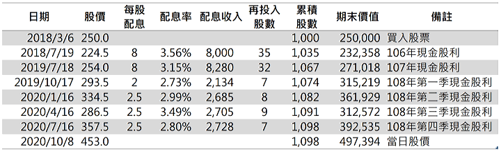 台積電投資明細