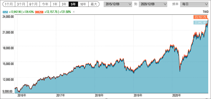 近5年走勢圖(2015/12/9~2020/12/8)