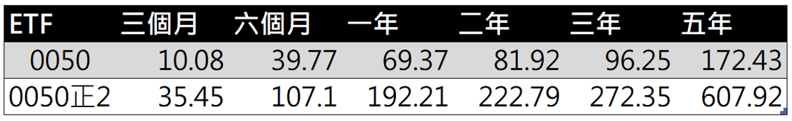 0050及0050正2的長期績效(至2021/4/30)