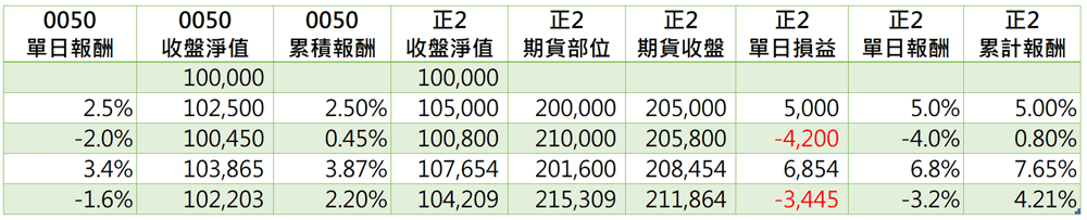 0050每日報酬率正2