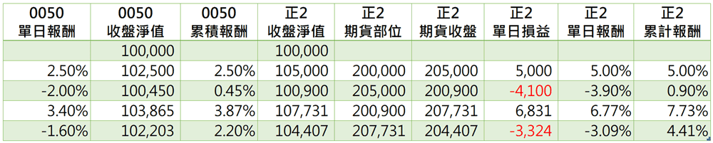 0050累積報酬率正2