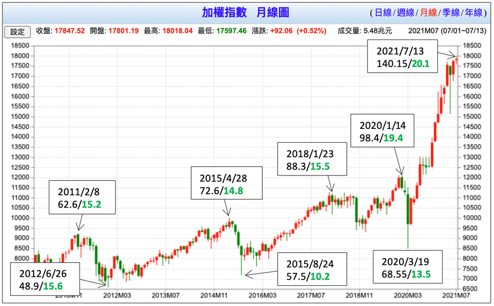 0050股價及本益比