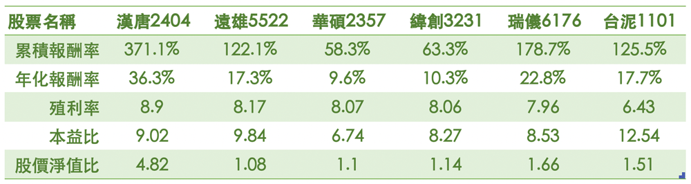 最近5年含息報酬
