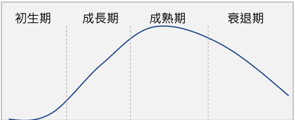 產業生命週期