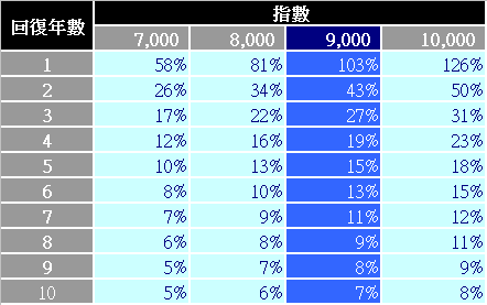 年化報酬率