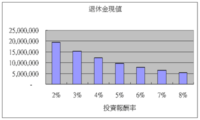 退休規劃簡報檔