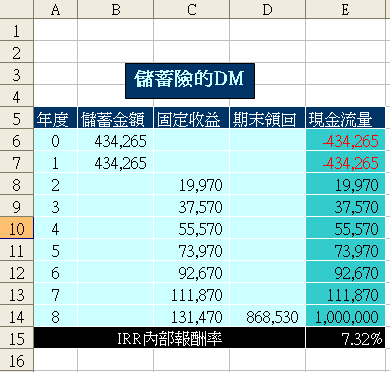 儲蓄險DM