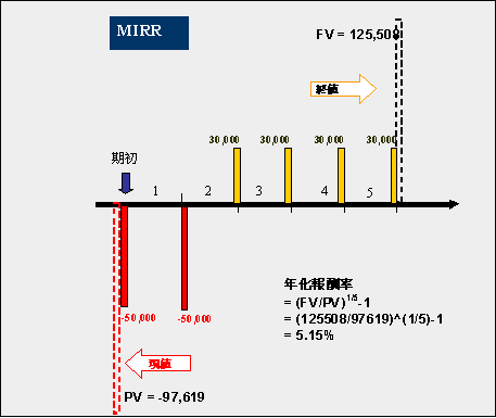 MIRR-融資利率