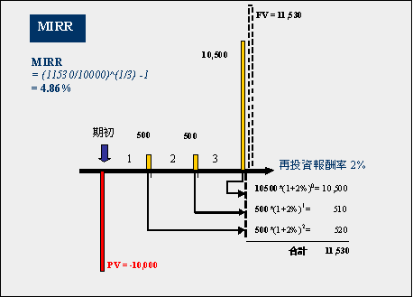 MIRR-再投資報酬率