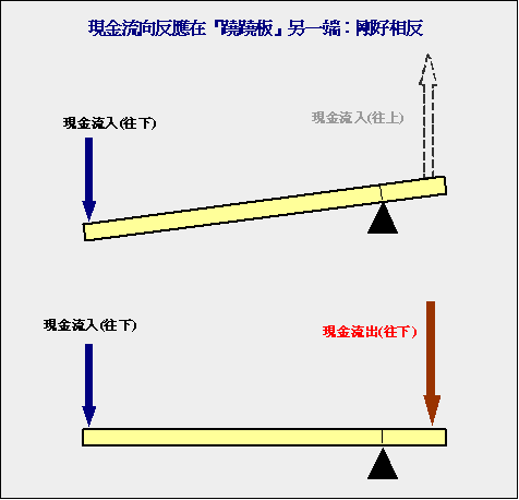 現金流量