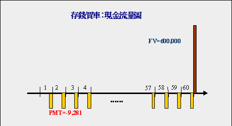 存錢買車現金流量