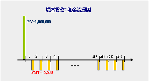 房屋貸款現金流量