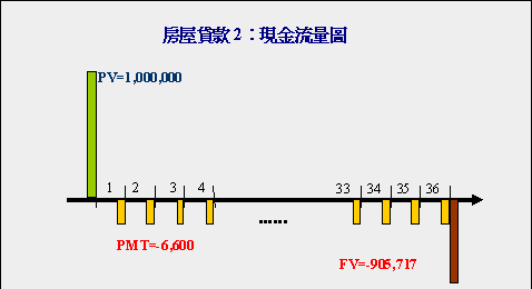 房屋貸款現金流量