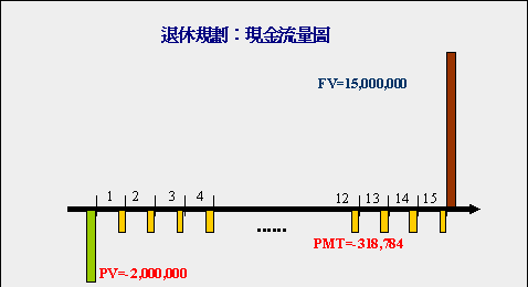 退休規劃現金流量