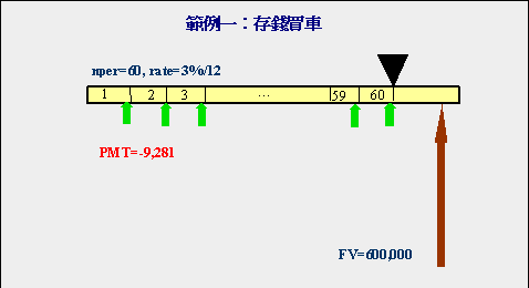 存錢買車