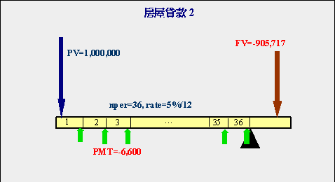 房屋貸款