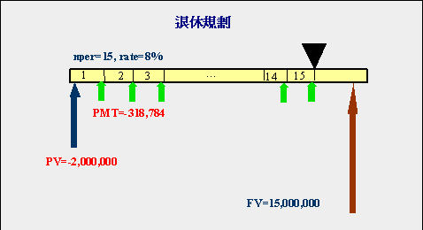 退休規劃