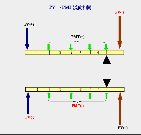 PV,PMT相同流向