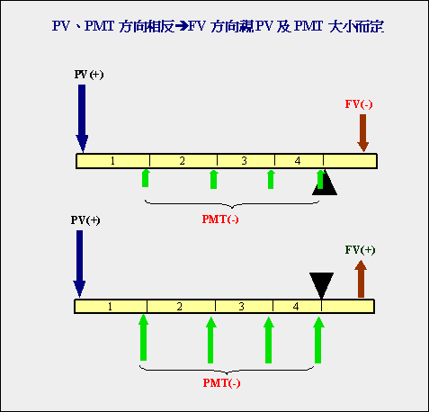 PV,PMT相反流向