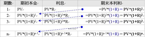 複利公式