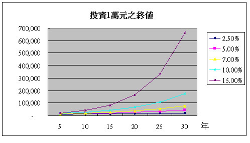 複利終值圖