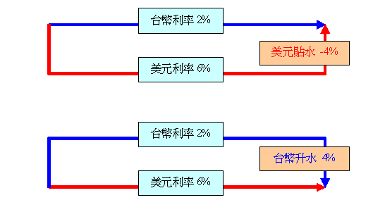 貼水與升水