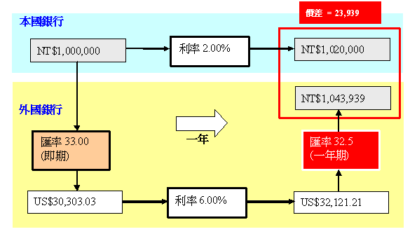 套利