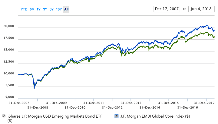 JPMorgan EMBI及EMB指數走勢
