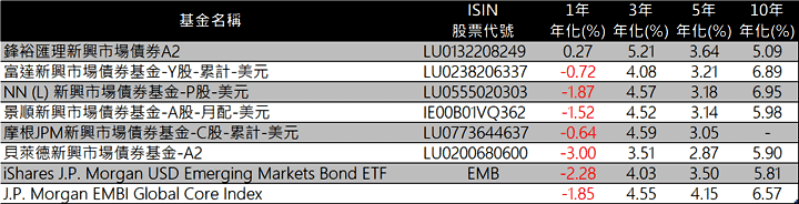 新興市場債券型基金以及ETF績效圖