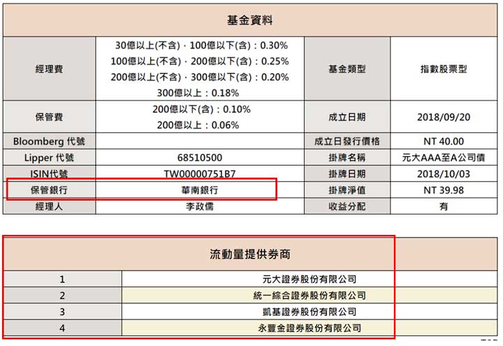 元大AAA至A公司債(00751B)之保管銀行及造市商