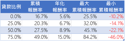 元大美債20年使用財務槓桿分析表