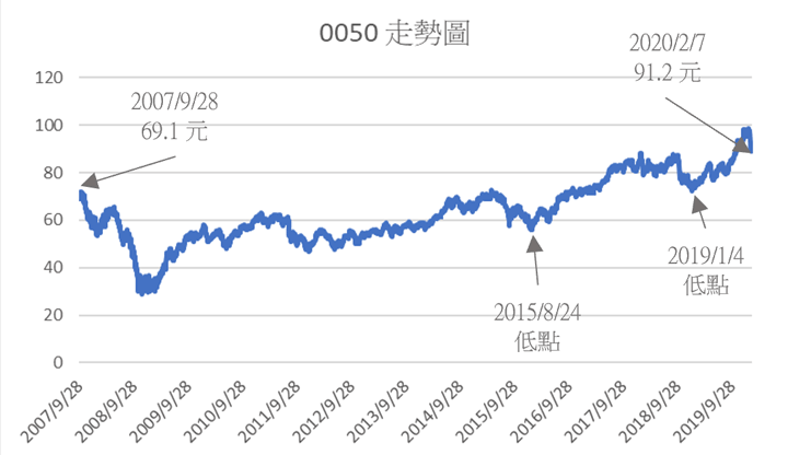 0050 股價走勢圖 (2207/9/28~2020/2/7)
