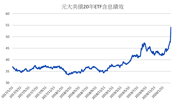 元大美債20年含息績效