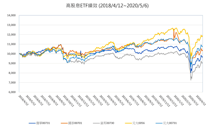 台灣高股息ETF績效圖