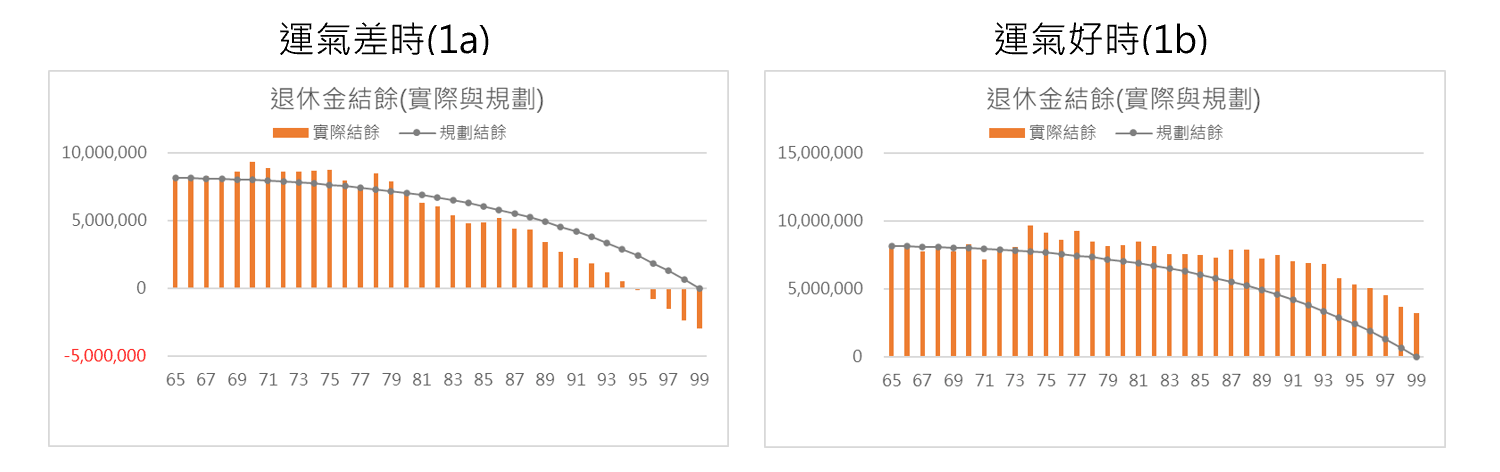 年金金額固定提領，結餘跟運氣有關