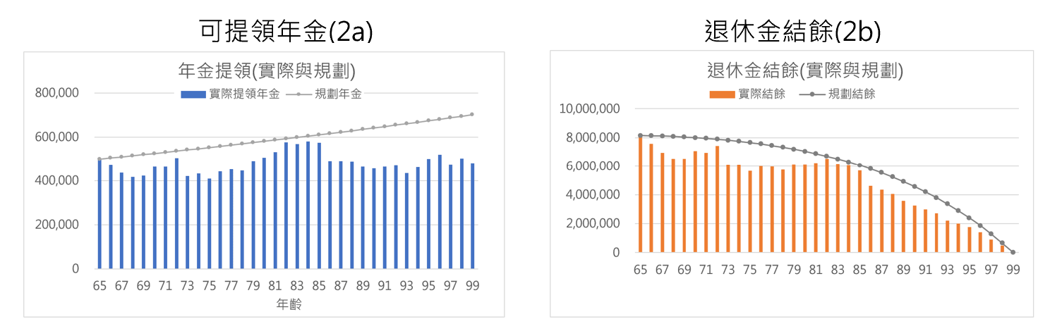 自製利變型年金可提領金額及結餘