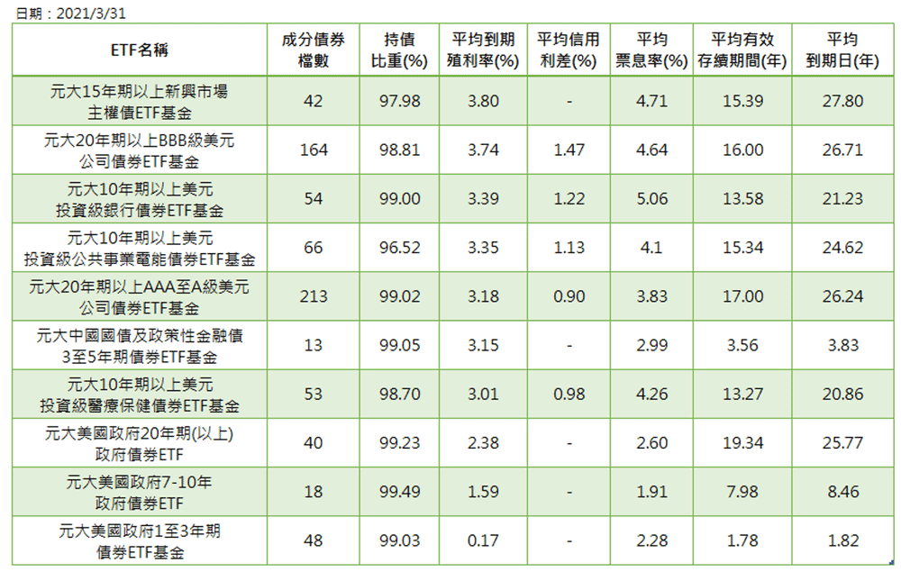 元大投信債券ETF