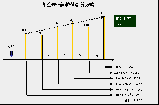 年金之終值