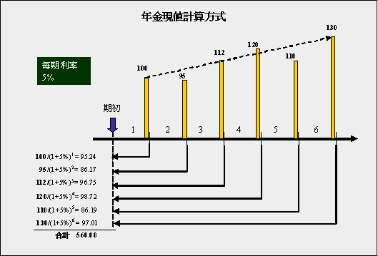 年金之現值