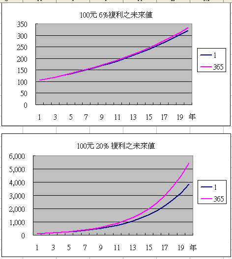 複利次數之影響