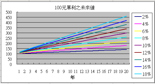 單利