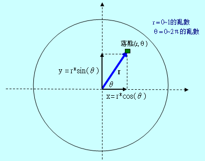 Excel模擬