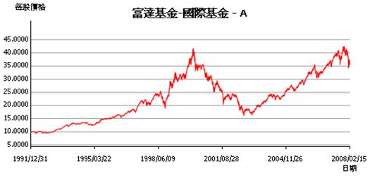 富達國際