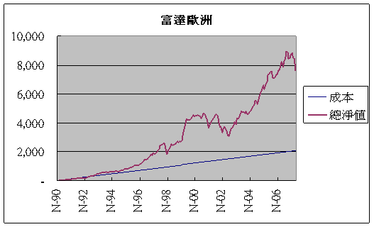 富達歐洲基金