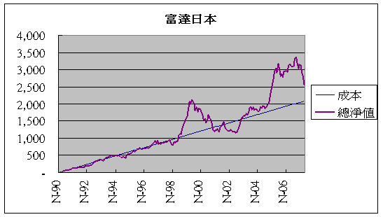 富達日本基金