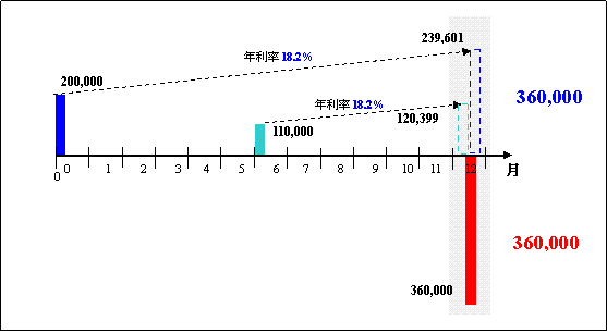 現金流量圖