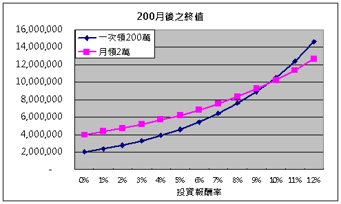 200個月之終值