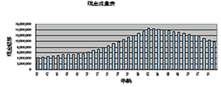 退休金結餘表